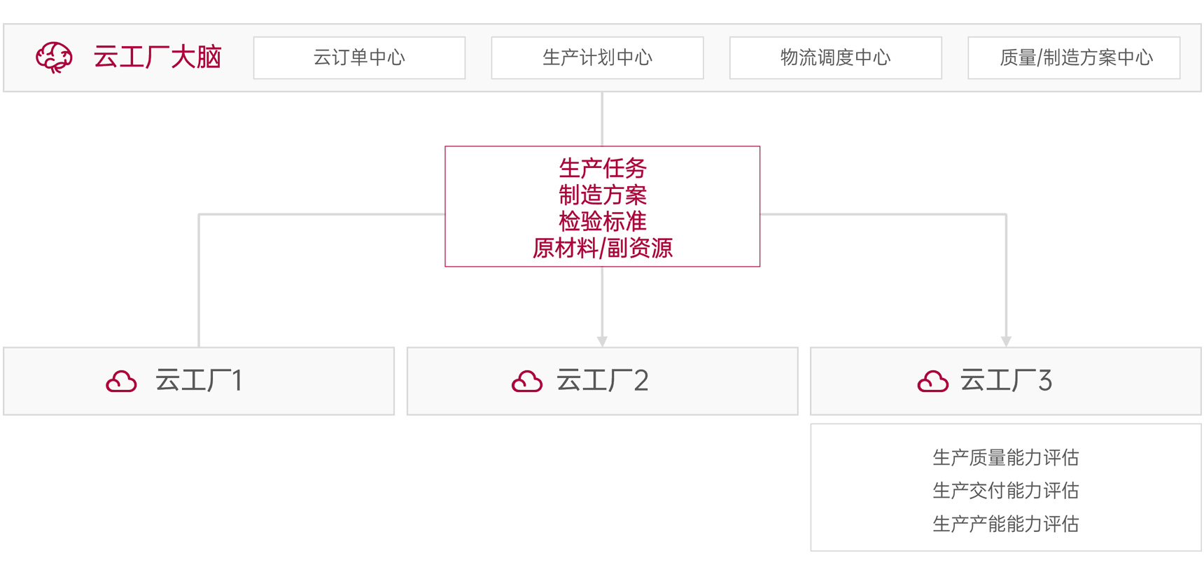 ��ҵ������Эͬ