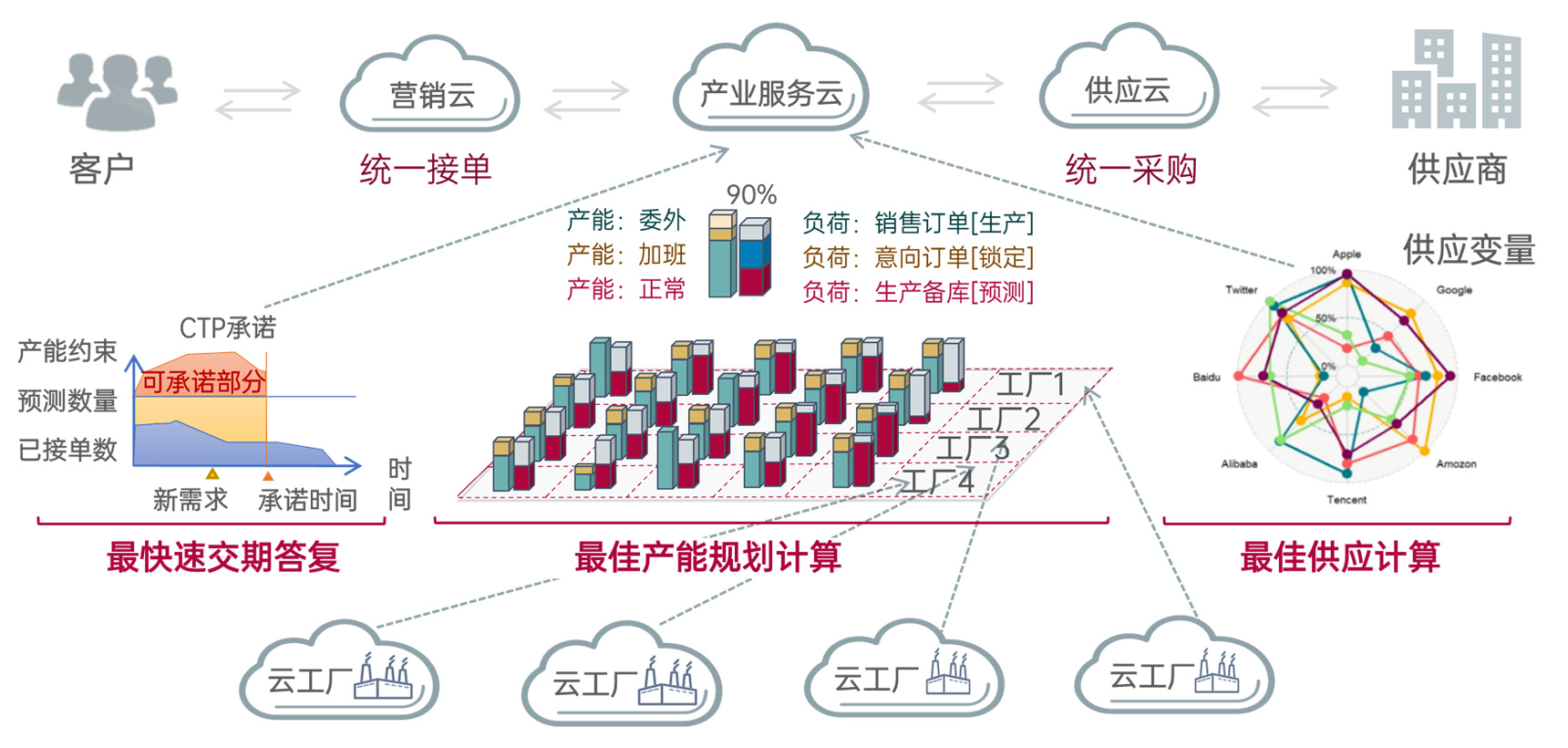 �߼������ų�